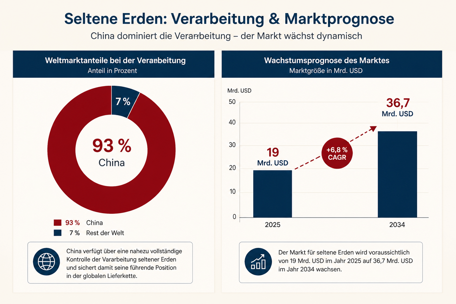 Infografik seltene Erden Marktanteile China Weltmarkt Wachstumsprognose 2034